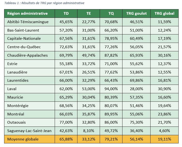 Tableau 1 : Résultats de TRG par région administrative