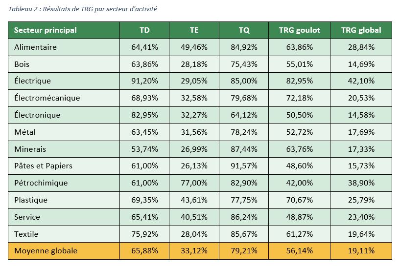 Tableau 2 : Résultats de TRG par secteur d'activité