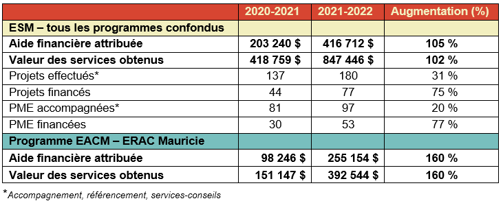 Tableau rapport annuel 2021-2022