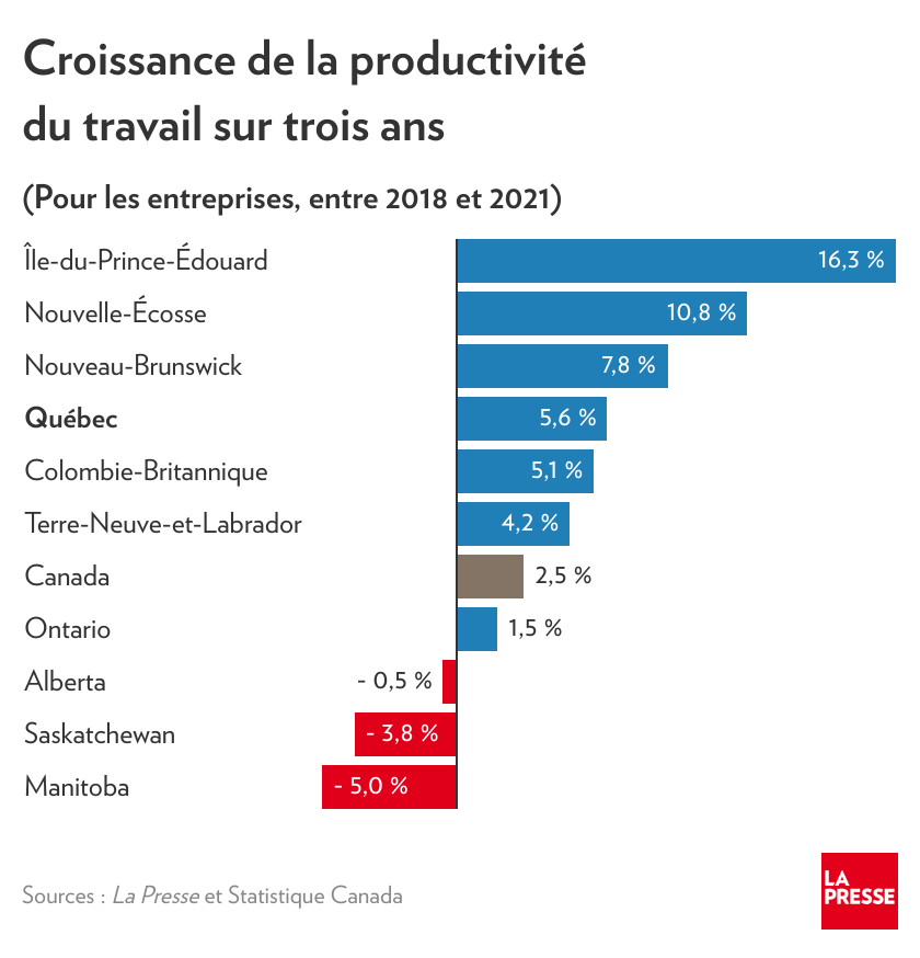 Croissance de la productivité du travail sur 3 ans