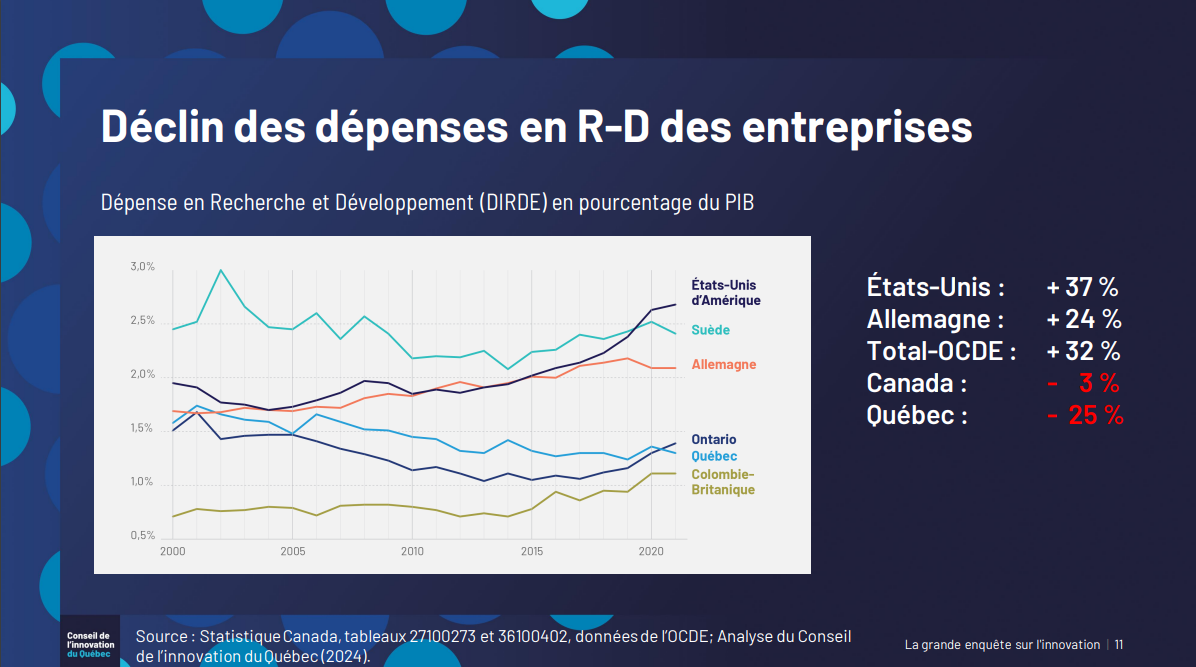 Déclin des dépenses en R-D des entreprises