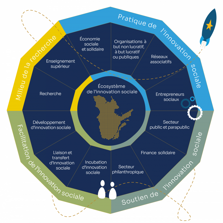 Source : RQIS. Schéma de l’écosystème de l’innovation sociale.