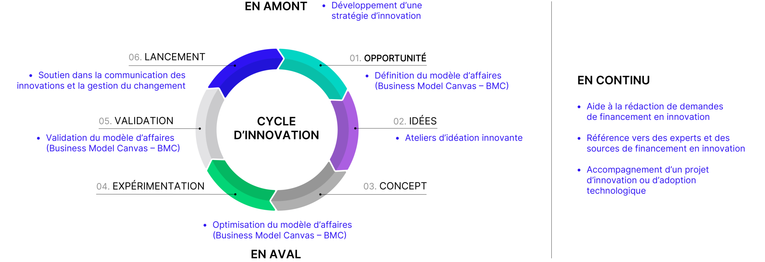 Graphique des services offerts par ESM par rapport au cycle d'innovation