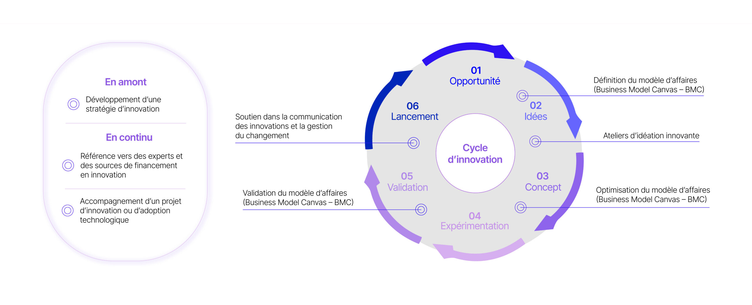 Graphique des services offerts par ESM par rapport au cycle d'innovation